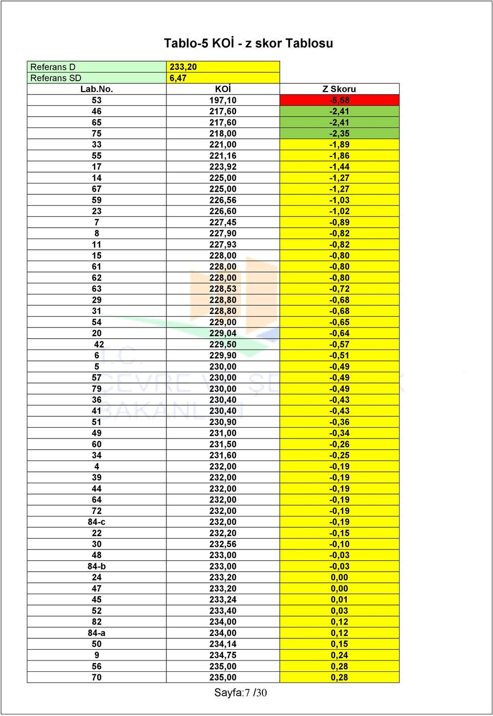 227,90-0,82 11 227,93-0,82 15 228,00-0,80 61 228,00-0,80 62 228,00-0,80 63 228,53-0,72 29 228,80-0,68 31 228,80-0,68 54 229,00-0,65 20 229,04-0,64 42 229,50-0,57 6 229,90-0,51 5 230,00-0,49 57