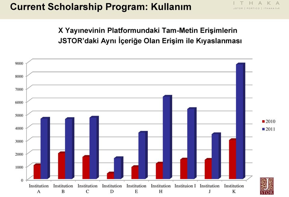 6000 5000 4000 2010 2011 3000 2000 1000 0 Institution A Institution B