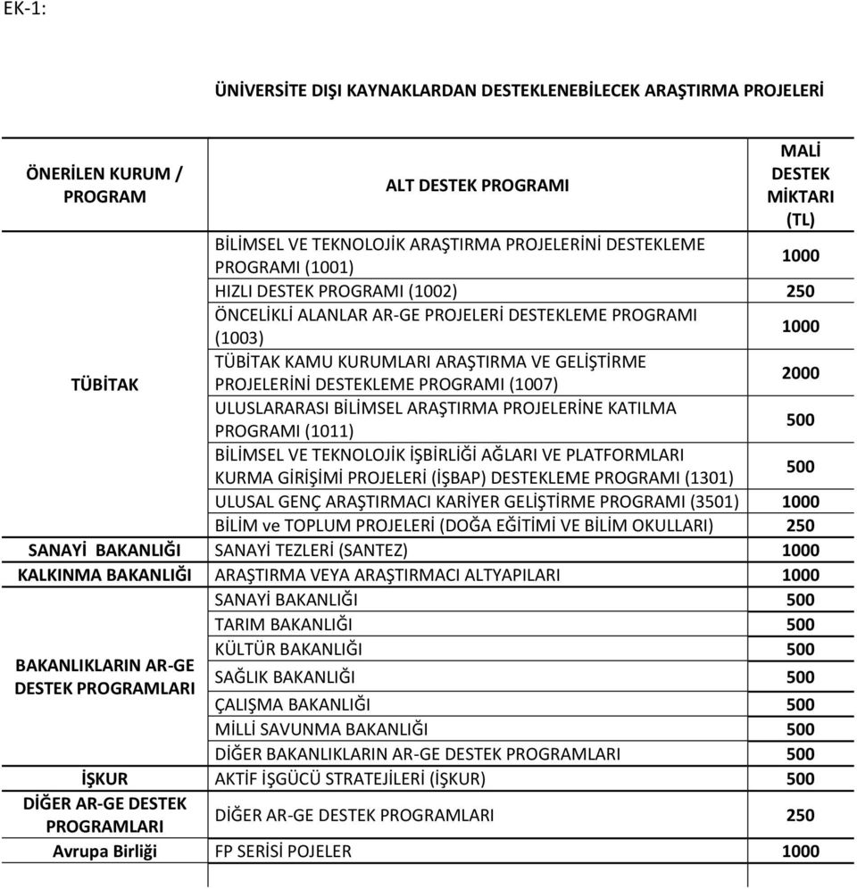 PROGRAMI (1007) 2000 ULUSLARARASI BİLİMSEL ARAŞTIRMA PROJELERİNE KATILMA PROGRAMI (1011) 500 BİLİMSEL VE TEKNOLOJİK İŞBİRLİĞİ AĞLARI VE PLATFORMLARI KURMA GİRİŞİMİ PROJELERİ (İŞBAP) DESTEKLEME