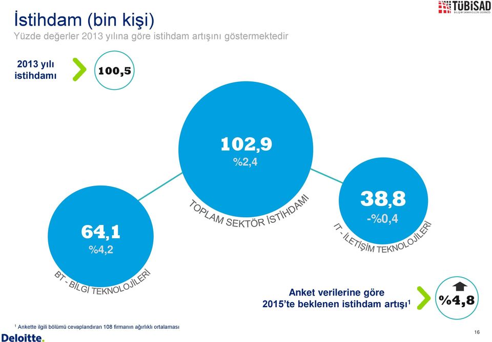 -%0,4 Anket verilerine göre 2015 te beklenen istihdam artışı 1 %4,8 1