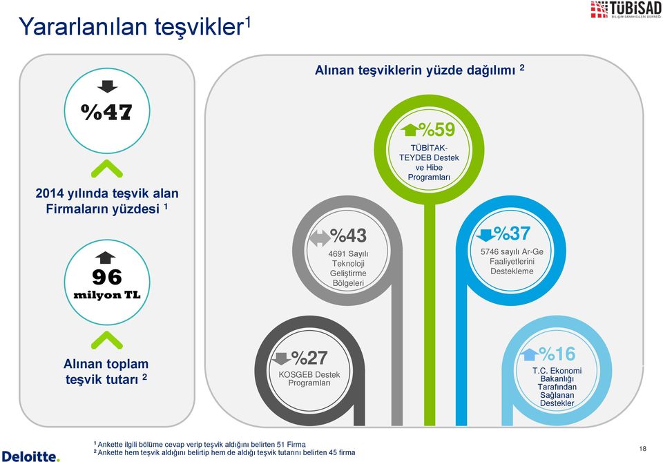 Alınan toplam teşvik tutarı 2 %27 KOSGEB Destek Programları %16 T.C.