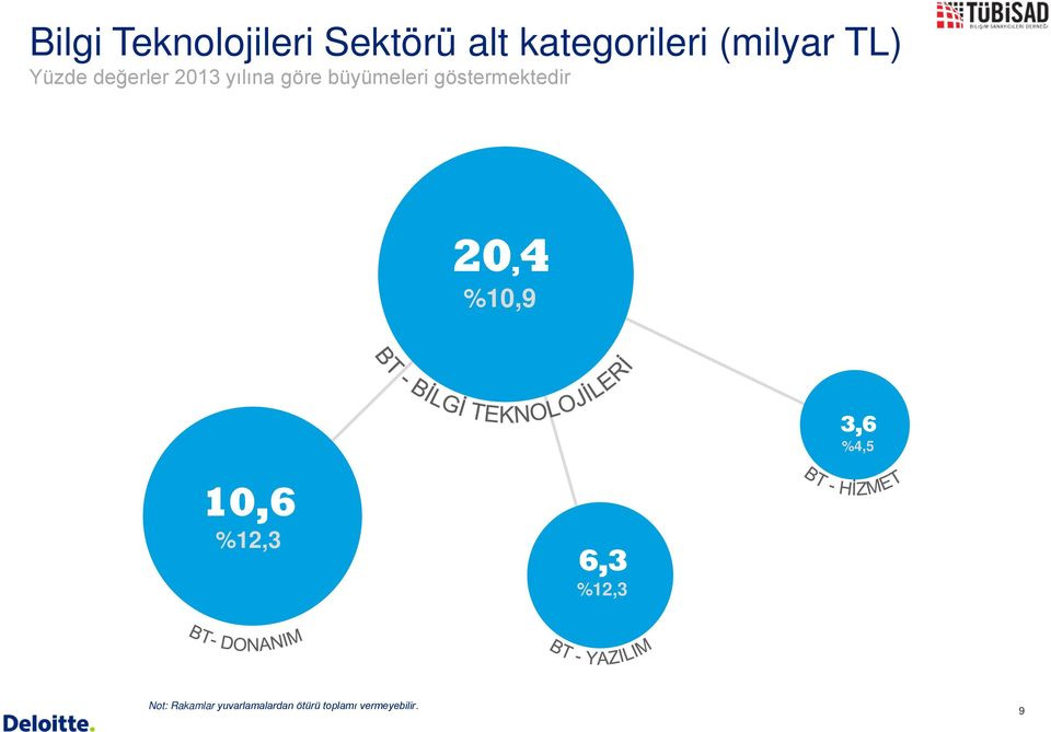 göstermektedir 20,4 %10,9 3,6 %4,5 10,6 %12,3 6,3