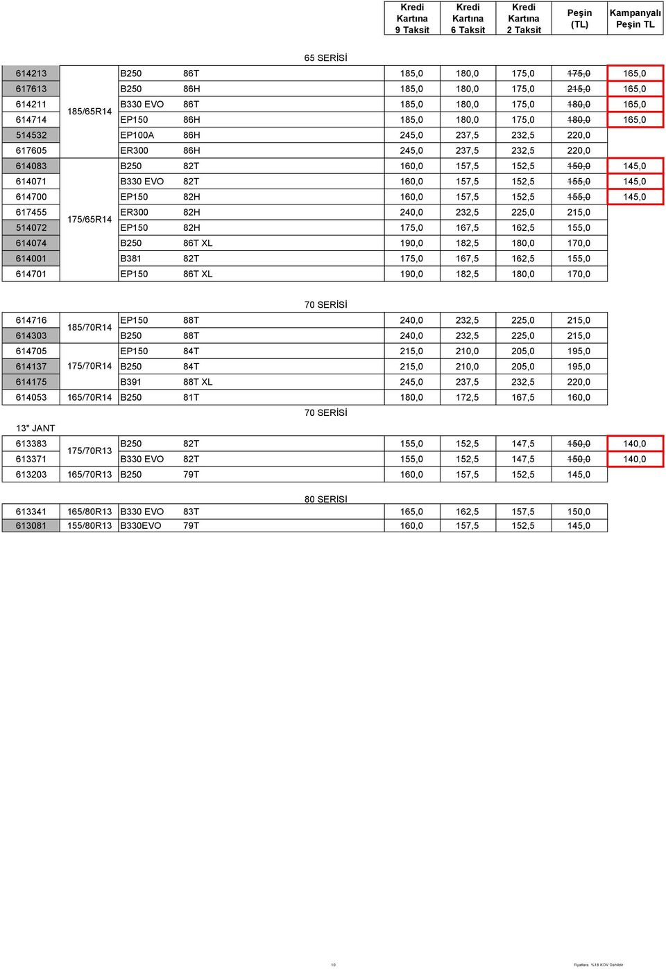 EP150 82H 160,0 157,5 152,5 155,0 145,0 617455 ER300 82H 240,0 232,5 225,0 215,0 175/65R14 514072 EP150 82H 175,0 167,5 162,5 155,0 614074 B250 86T XL 190,0 182,5 180,0 170,0 614001 B381 82T 175,0