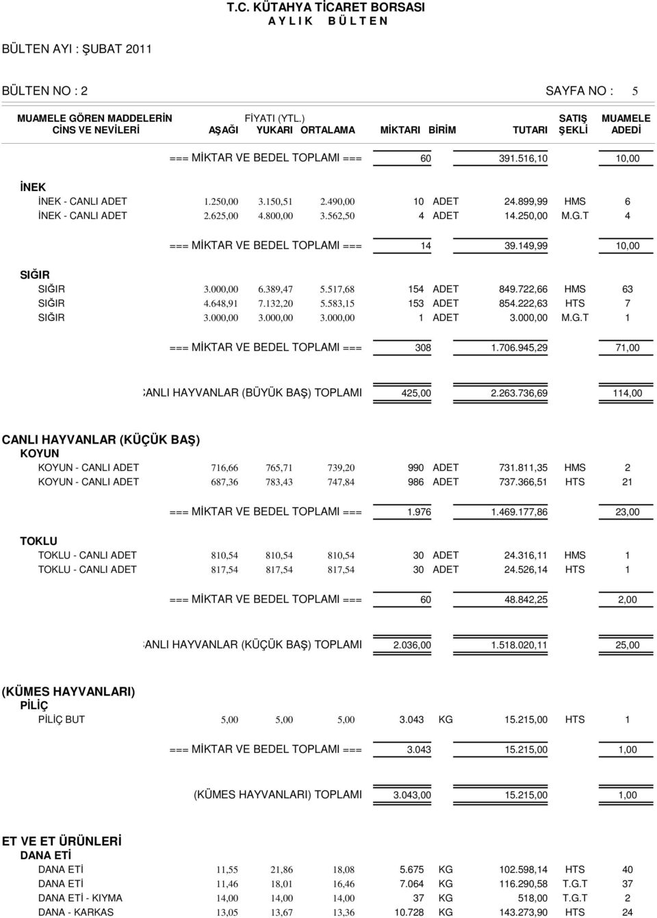 0.9,9,00 CANLI HAYVANLAR (BÜYÜK BAŞ) TOPLAMI,00..,9,00 CANLI HAYVANLAR (KÜÇÜK BAŞ) KOYUN KOYUN - CANLI ADET,, 9,0 990 ADET.8, HMS KOYUN - CANLI ADET 8, 8,,8 98 ADET.