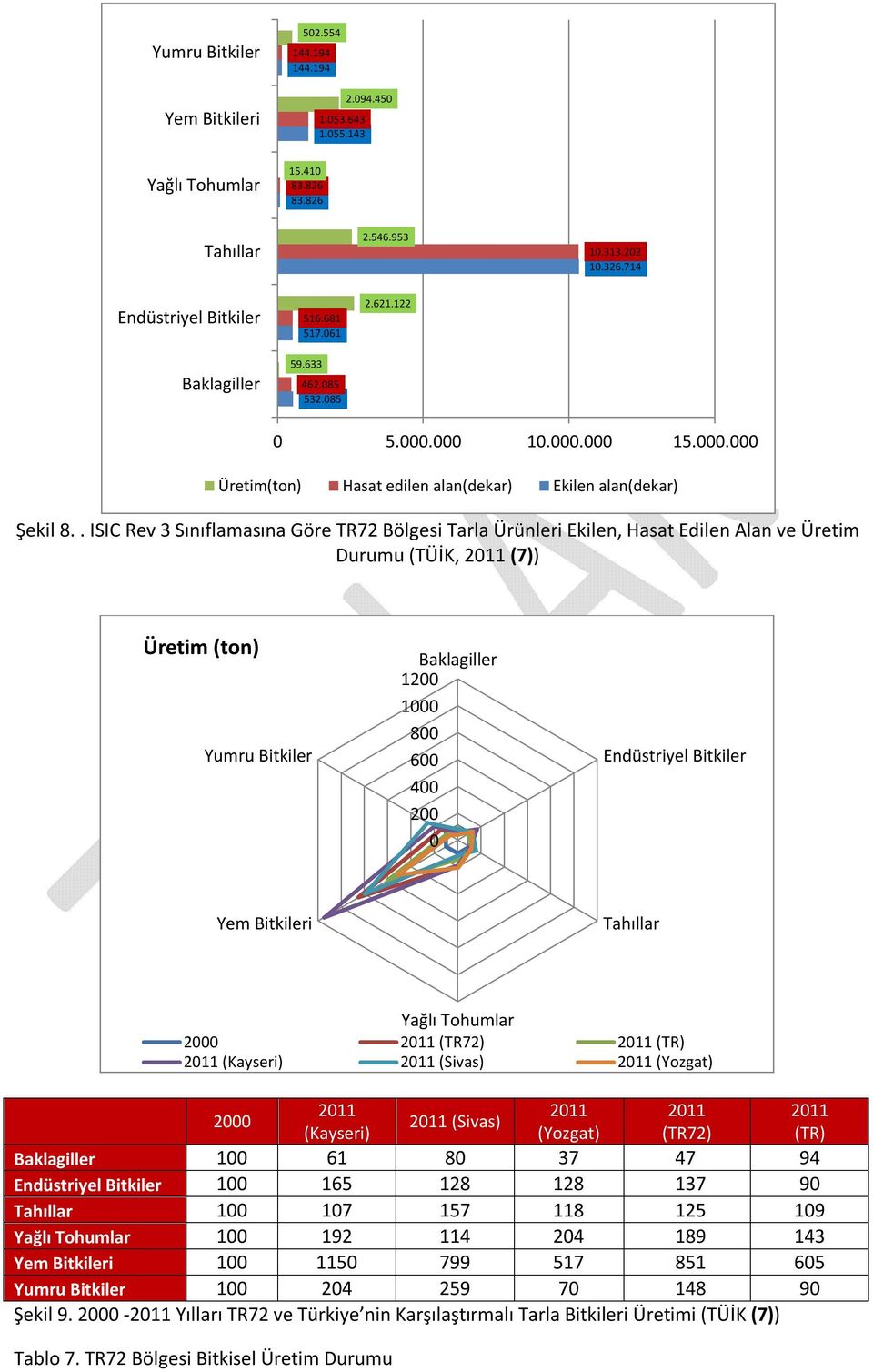 . ISIC Rev 3 Sınıflamasına Göre TR72 Bölgesi Tarla Ürünleri Ekilen, Hasat Edilen Alan ve Üretim Durumu (TÜİK, 211 (7)) Üretim (ton) Yumru Bitkiler Baklagiller 12 1 8 6 4 2 Endüstriyel Bitkiler Yem