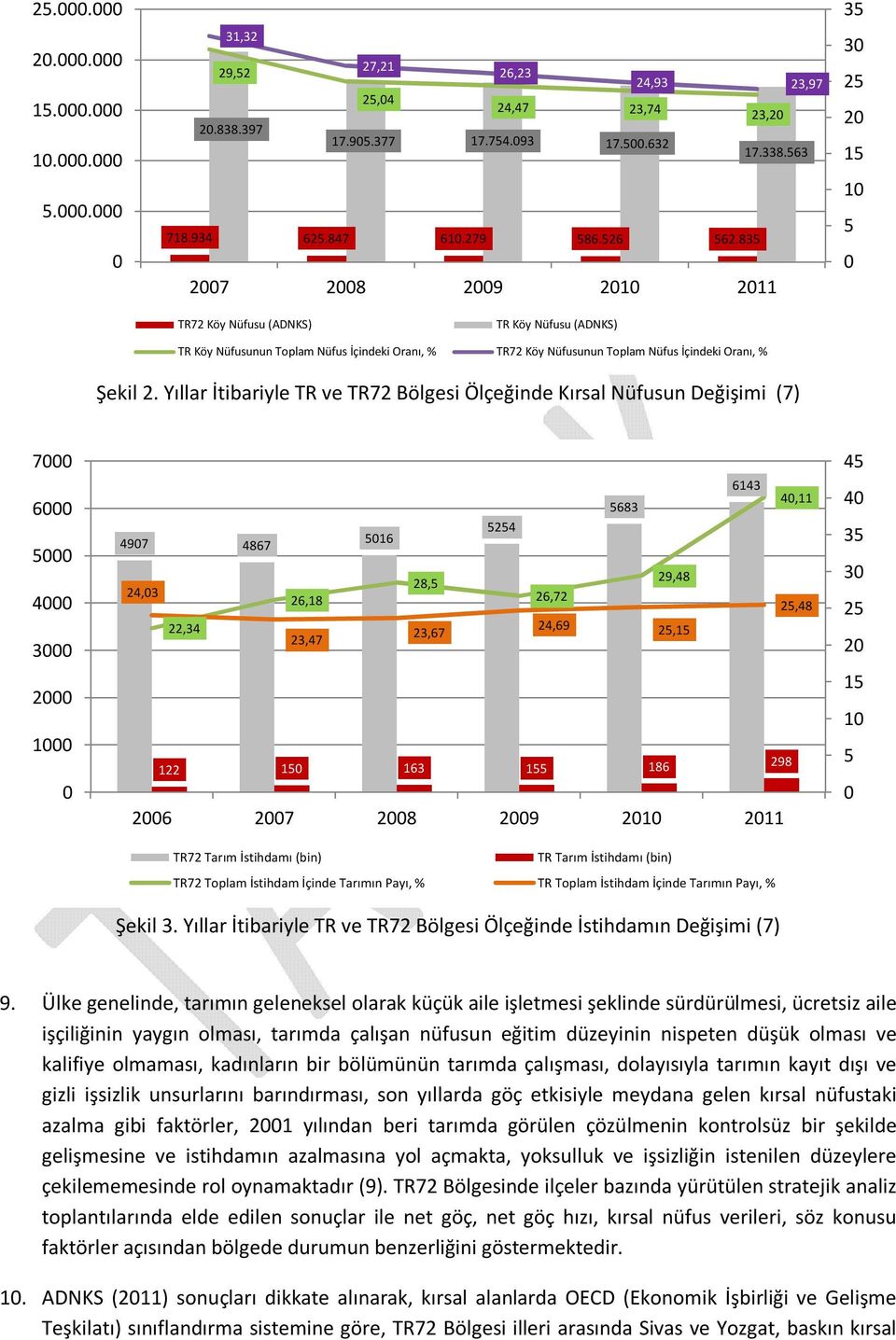 Yıllar İtibariyle TR ve TR72 Bölgesi Ölçeğinde Kırsal Nüfusun Değişimi (7) 7 6 5 4 3 2 1 6143 5683 4,11 5254 497 4867 516 24,3 29,48 28,5 26,18 26,72 25,48 22,34 24,69 23,67 23,47 25,15 122 15 163