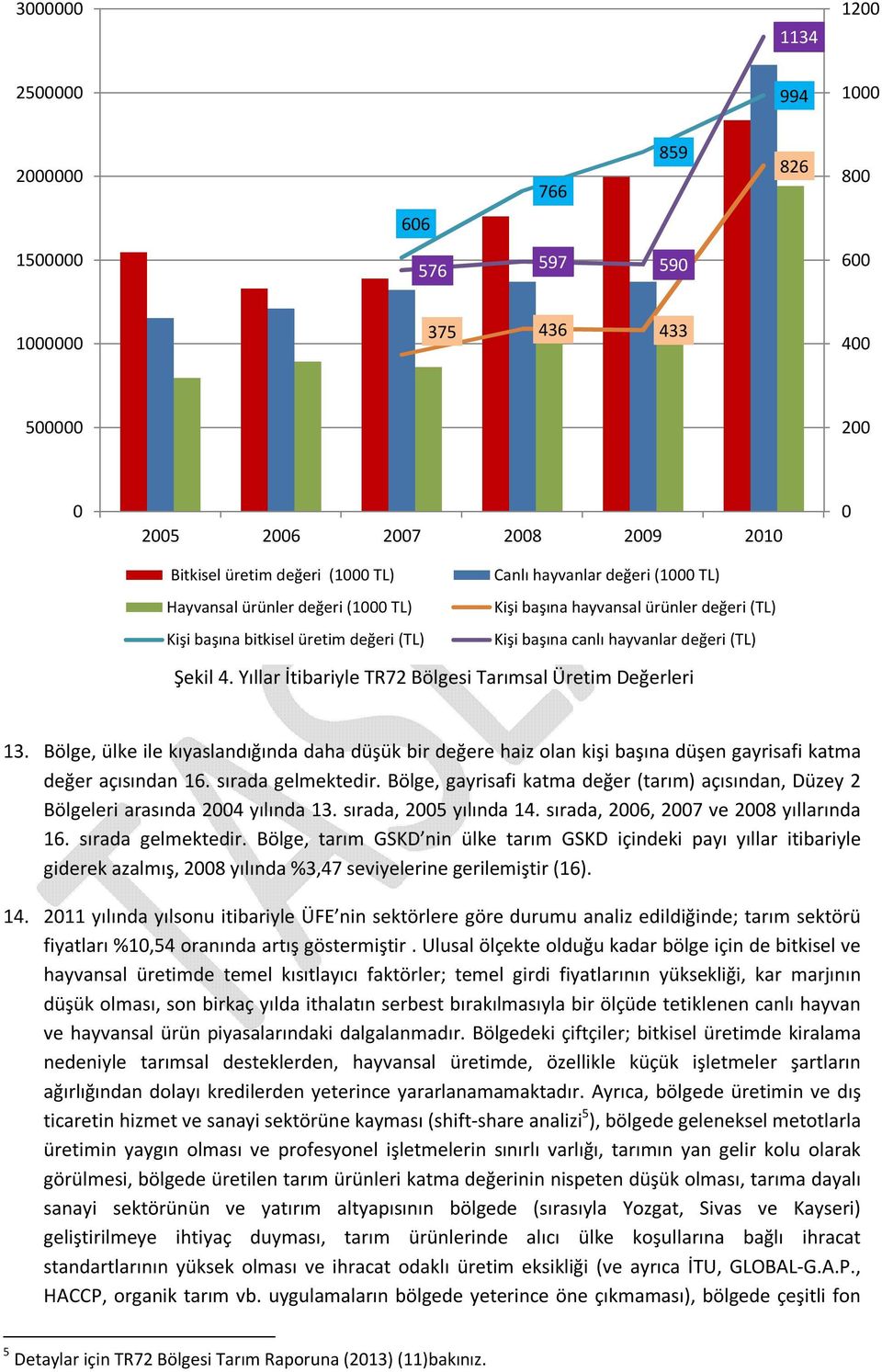 Bölge, ülke ile kıyaslandığında daha düşük bir değere haiz olan kişi başına düşen gayrisafi katma değer açısından 16. sırada gelmektedir.