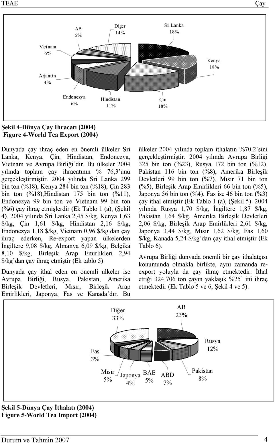 2004 yılında Sri Lanka 299 bin ton (%18), Kenya 284 bin ton (%18), Çin 283 bin ton (%18),Hindistan 175 bin ton (%11), Endonezya 99 bin ton ve Vietnam 99 bin ton (%6) çay ihraç etmişlerdir (Ek Tablo 1