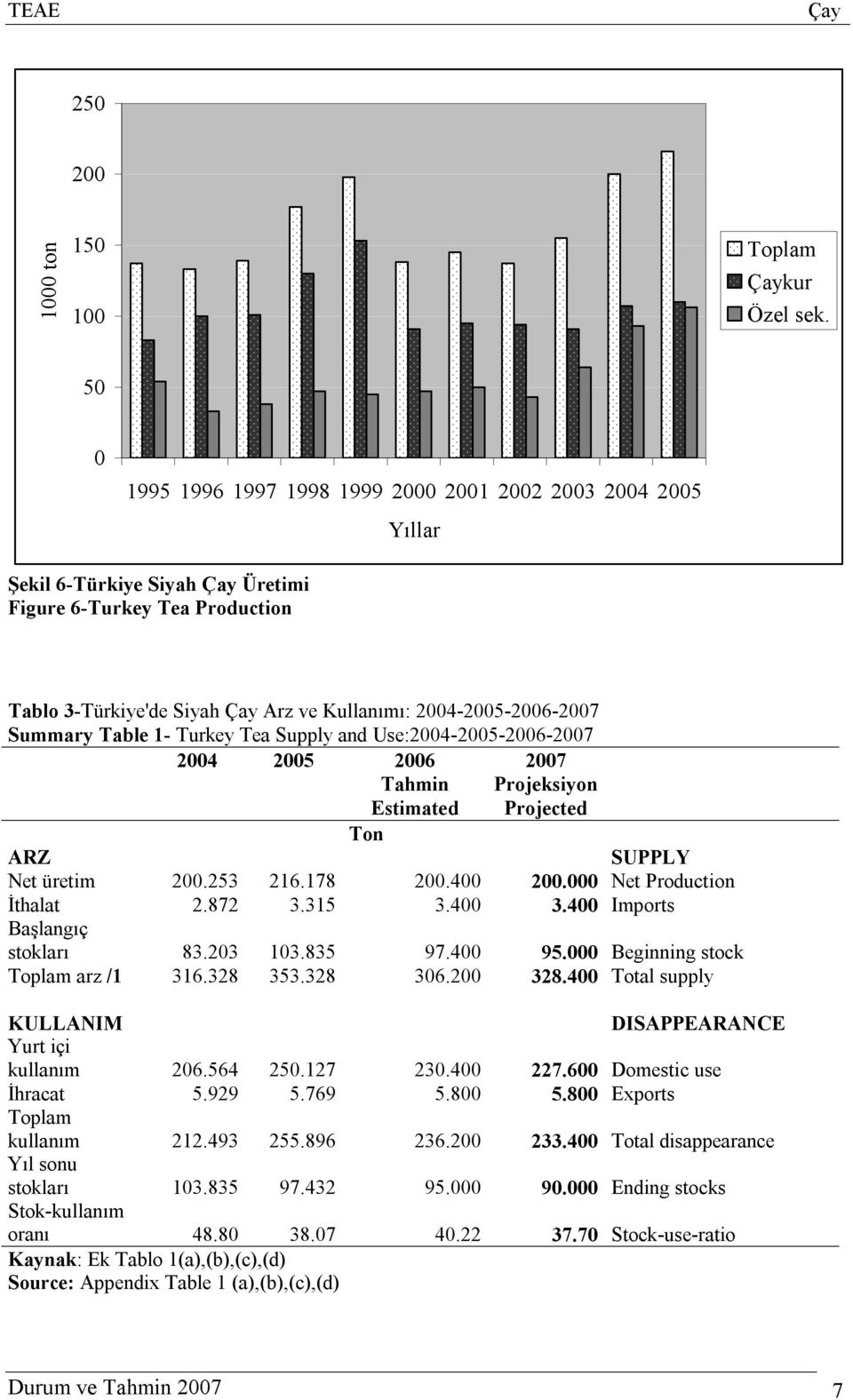 Table 1- Turkey Tea Supply and Use:2004-2005-2006-2007 2004 2005 2006 2007 Tahmin Projeksiyon Estimated Projected Ton ARZ SUPPLY Net üretim 200.253 216.178 200.400 200.000 Net Production İthalat 2.