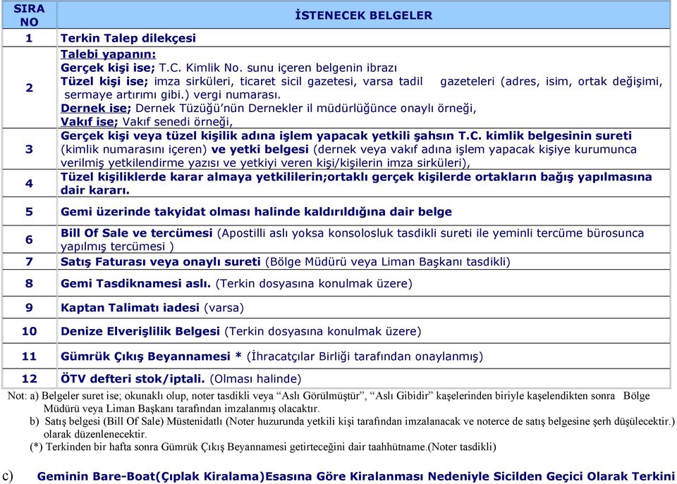 kimlik belgesinin sureti (kimlik numarasını içeren) ve yetki belgesi (dernek veya vakıf adına işlem yapacak kişiye kurumunca verilmiş yetkilendirme yazısı ve yetkiyi veren kişi/kişilerin imza