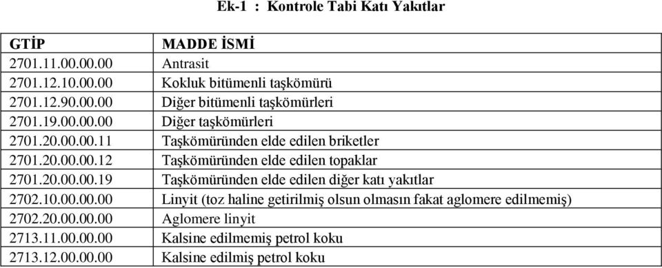 10.00.00.00 Linyit (toz haline getirilmiş olsun olmasın fakat aglomere edilmemiş) 2702.20.00.00.00 Aglomere linyit 2713.11.00.00.00 Kalsine edilmemiş petrol koku 2713.