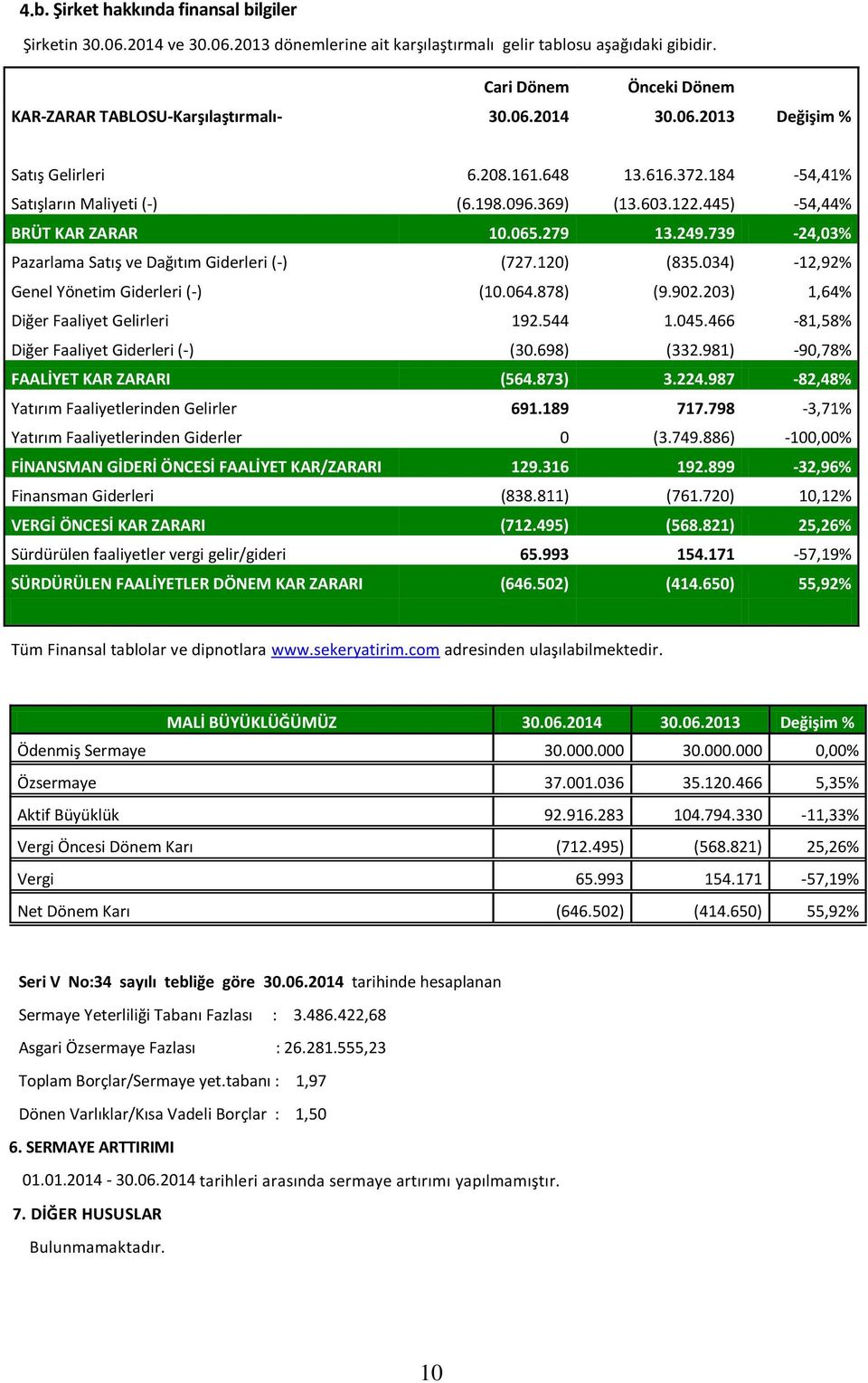 739-24,03% Pazarlama Satış ve Dağıtım Giderleri (-) (727.120) (835.034) -12,92% Genel Yönetim Giderleri (-) (10.064.878) (9.902.203) 1,64% Diğer Faaliyet Gelirleri 192.544 1.045.