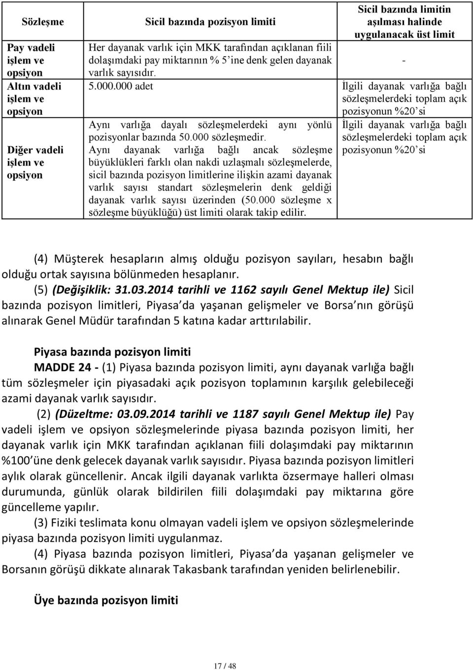 000 adet İlgili dayanak varlığa bağlı sözleşmelerdeki toplam açık pozisyonun %20 si Aynı varlığa dayalı sözleşmelerdeki aynı yönlü pozisyonlar bazında 50.000 sözleşmedir.