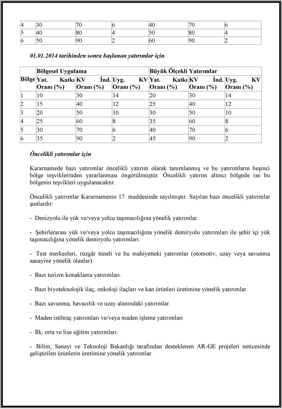 KV Oranı (%) Oranı (%) Oranı (%) Oranı (%) Oranı (%) Oranı (%) 1 10 30 14 20 30 14 2 15 40 12 25 40 12 3 20 50 10 30 50 10 4 25 60 8 35 60 8 5 30 70 6 40 70 6 6 35 90 2 45 90 2 Öncelikli yatırımlar