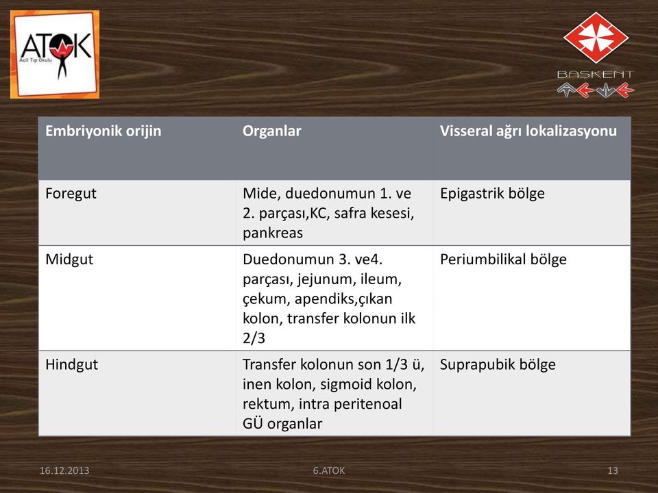 parçası, jejunum, ileum, çekum, apendiks,çıkan kolon, transfer kolonun ilk 2/3 Hindgut Transfer