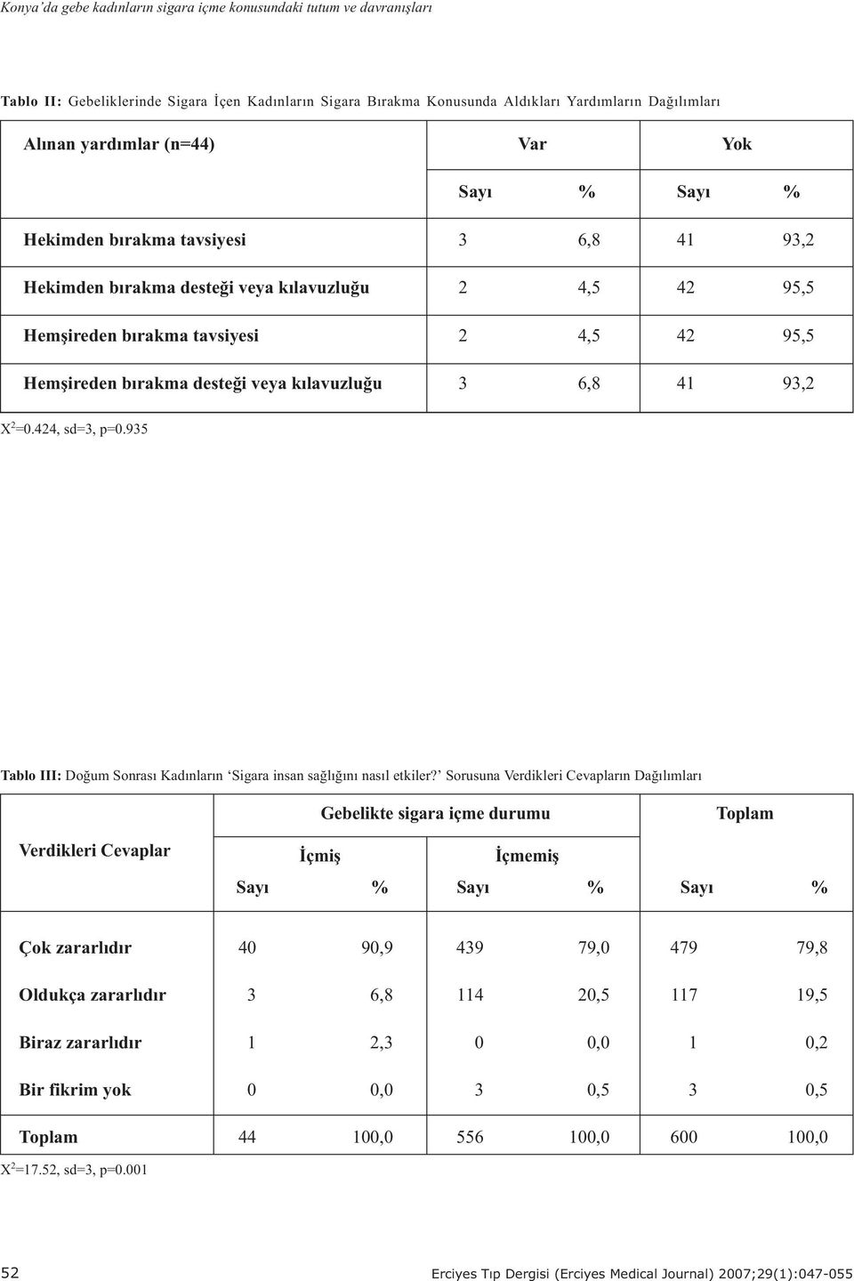 veya kýlavuzluðu 3 6,8 41 93,2 X 2 =0.424, sd=3, p=0.935 Tablo III: Doðum Sonrasý Kadýnlarýn Sigara insan saðlýðýný nasýl etkiler?