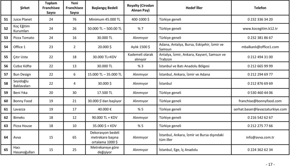 000 TL+KDV Kademeli olarak alınıyor Adana, Antalya, Bursa, Eskişehir, İzmir ve Samsun Antalya, İzmir, Ankara, Kayseri, Samsun ve Trabzon mbalkanlı@office1.com 0 212 494 31 00 56 Cızbız Köfte 22 13 30.