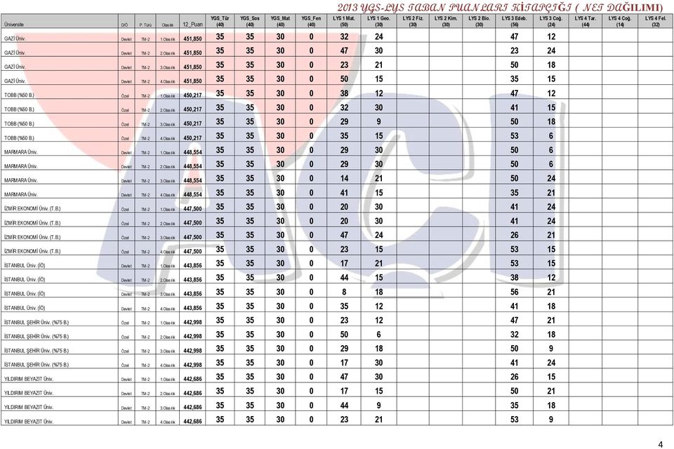 Olasılık 450,217 35 35 30 0 32 30 41 15 TOBB (%50 B.) Özel TM -2 3.Olasılık 450,217 35 35 30 0 29 9 50 18 TOBB (%50 B.) Özel TM -2 4.Olasılık 450,217 35 35 30 0 35 15 53 6 MARMARA Üniv.