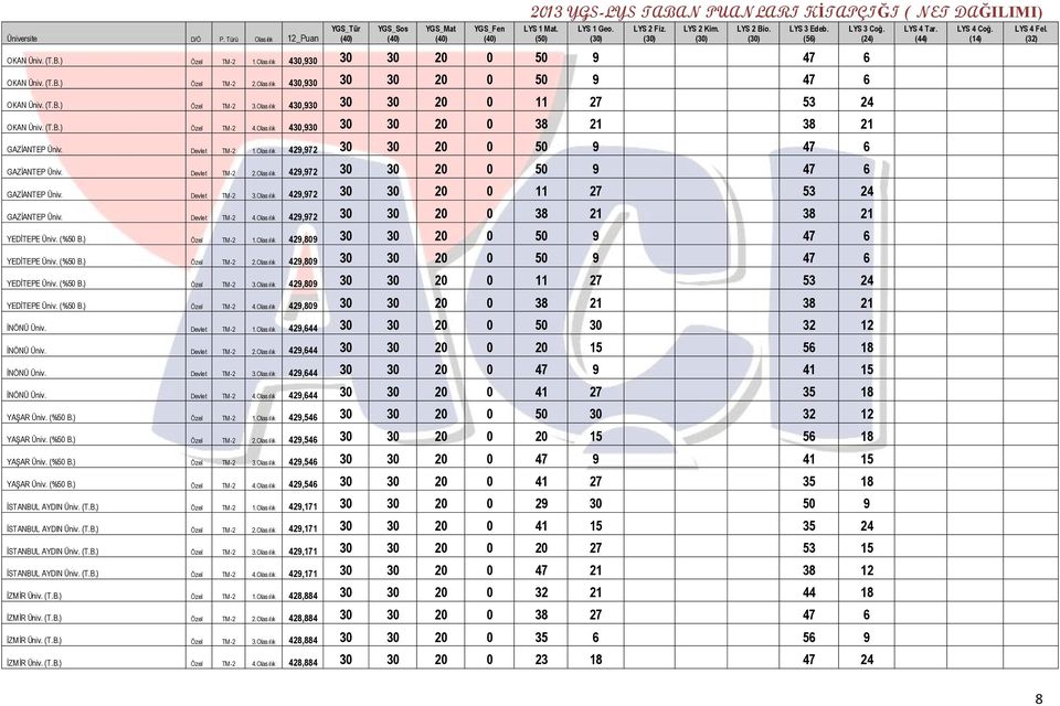 Devlet TM -2 2.Olasılık 429,972 30 30 20 0 50 9 47 6 GAZİANTEP Üniv. Devlet TM -2 3.Olasılık 429,972 30 30 20 0 11 27 53 24 GAZİANTEP Üniv. Devlet TM -2 4.
