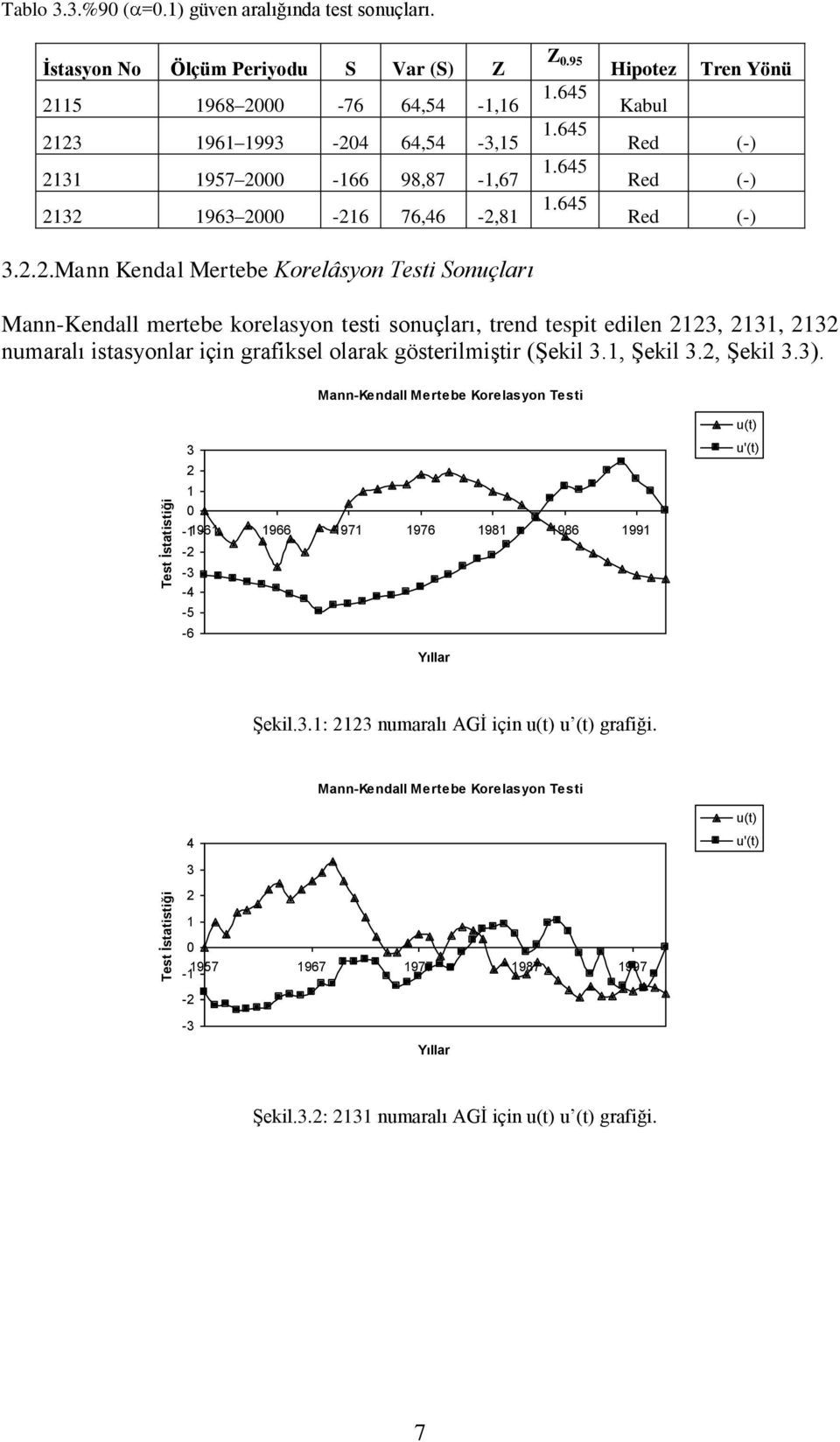 ..Mann Kendal Mertebe Korelâsyon Testi Sonuçları Mann-Kendall mertebe korelasyon testi sonuçları, trend tespit edilen 13, 131, 13 numaralı istasyonlar için grafiksel olarak gösterilmiģtir (ġekil 3.