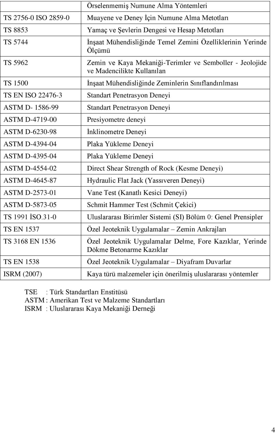 31-0 TS EN 1537 TS 3168 EN 1536 TS EN 1538 ISRM (2007) Örselenmemiş Numune Alma Yöntemleri Muayene ve Deney İçin Numune Alma Metotları Yamaç ve Şevlerin Dengesi ve Hesap Metotları İnşaat