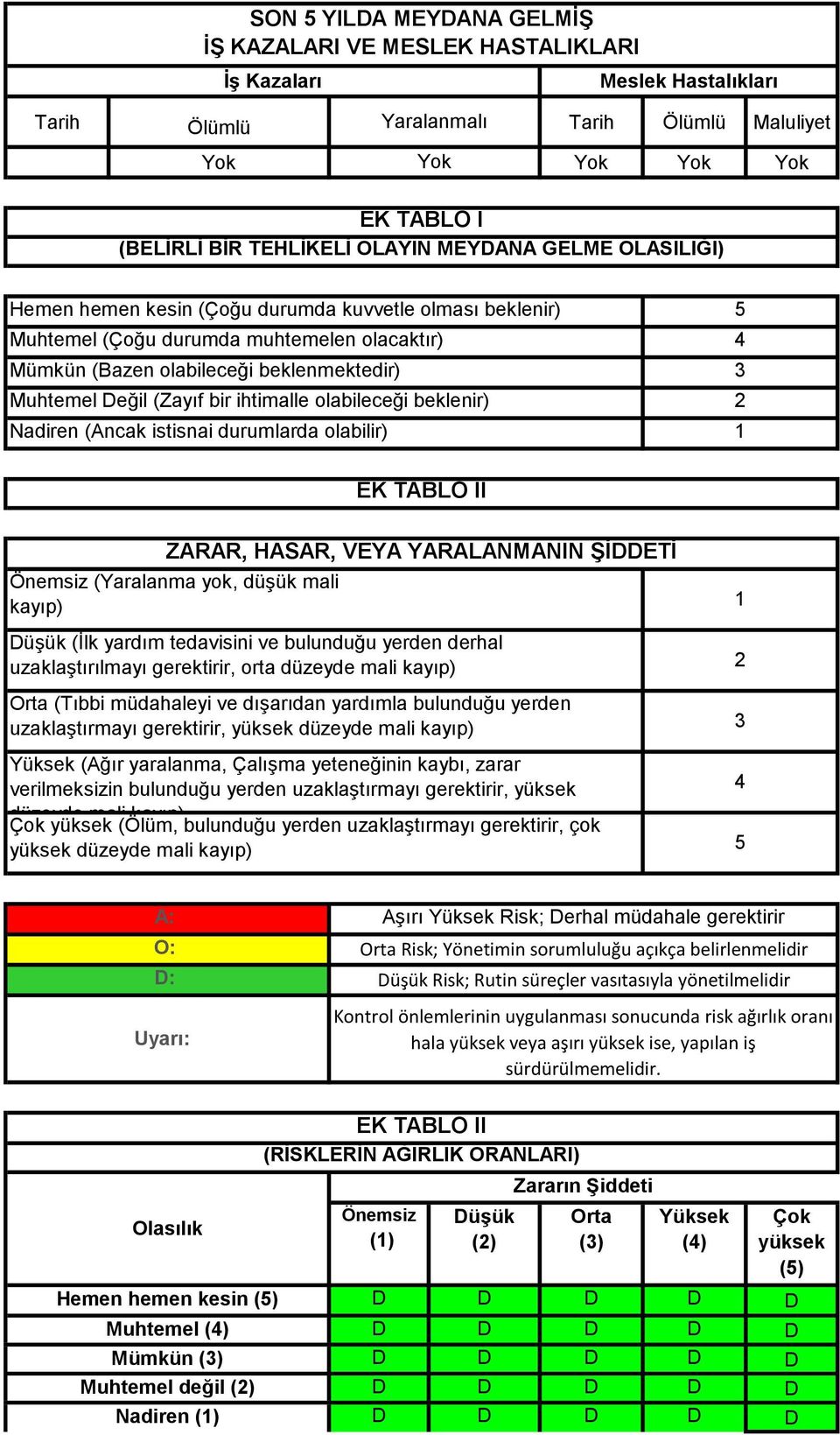 bir ihtimalle olabileceği beklenir) Nadiren (Ancak istisnai durumlarda olabilir) 1 EK TABLO II ZARAR, HASAR, VEYA YARALANMANIN ŞİDDETİ Önemsiz (Yaralanma yok, düşük mali kayıp) Düşük (İlk yardım