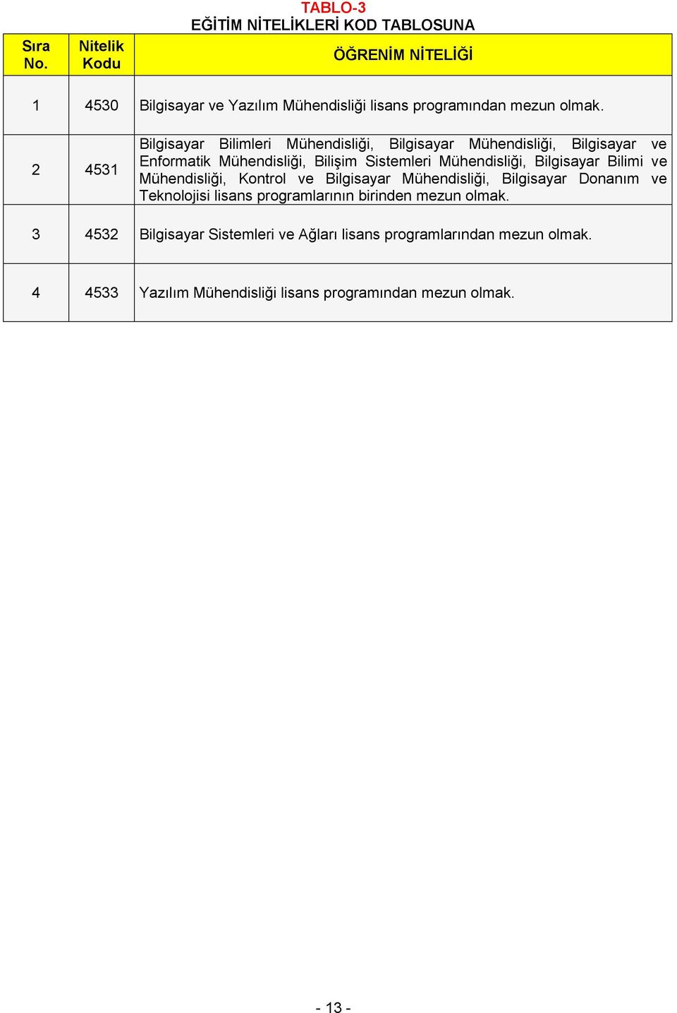 2 4531 Bilgisayar Bilimleri Mühendisliği, Bilgisayar Mühendisliği, Bilgisayar ve Enformatik Mühendisliği, Bilişim Sistemleri Mühendisliği,