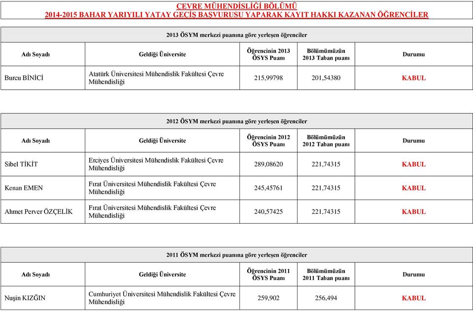 Üniversitesi Mühendislik Fakültesi Çevre Fırat Üniversitesi Mühendislik Fakültesi Çevre 289,08620 221,74315 245,45761 221,74315 240,57425 221,74315