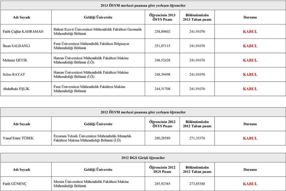 Ö) Fırat Üniversitesi Mühendislik Fakültesi Makine 258,89602 241,91076 251,07115 241,91076 248,52428 241,91076 248,39498 241,91076 244,51708 241,91076 Yusuf Emre TÜBEK