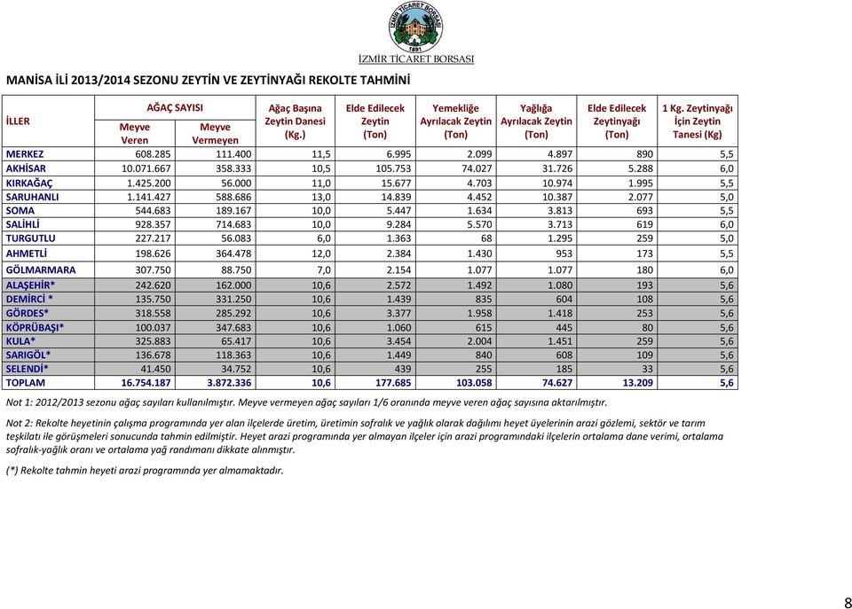 077 5,0 SOMA 544.683 189.167 10,0 5.447 1.634 3.813 693 5,5 SALİHLİ 928.357 714.683 10,0 9.284 5.570 3.713 619 6,0 TURGUTLU 227.217 56.083 6,0 1.363 68 1.295 259 5,0 AHMETLİ 198.626 364.478 12,0 2.