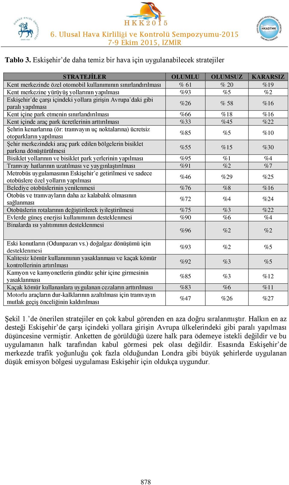 yollarının yapılması %93 %5 %2 Eskişehir de çarşı içindeki yollara girişin Avrupa daki gibi paralı yapılması %26 % 58 %16 Kent içine park etmenin sınırlandırılması %66 %18 %16 Kent içinde araç park