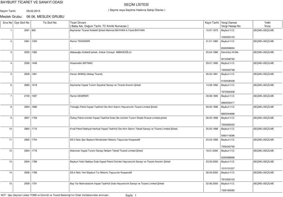 02.1991 Bayburt V.D. SEÇME+SEÇİLME -- 0150038358 6 2665 1518 Seyhanlar İnşaat Turizm Seyahat Sanayi ve Ticaret Anonim Şirketi 14.08.1992 Bayburt V.D. SEÇME+SEÇİLME - 7670000308 7 2745 1597 Ramiz DEMİRER 29.