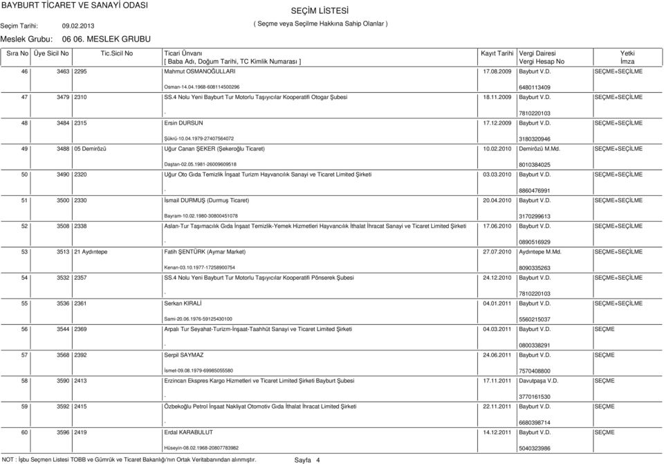 1979-27407564072 3180320946 49 3488 05 Demirözü Uğur Canan ŞEKER (Şekeroğlu Ticaret) 10.02.2010 Demirözü M.Md. SEÇME+SEÇİLME Daştan-02.05.1981-26009609518 8010384025 50 3490 2320 Uğur Oto Gıda Temizlik İnşaat Turizm Hayvancılık Sanayi ve Ticaret Limited Şirketi 03.