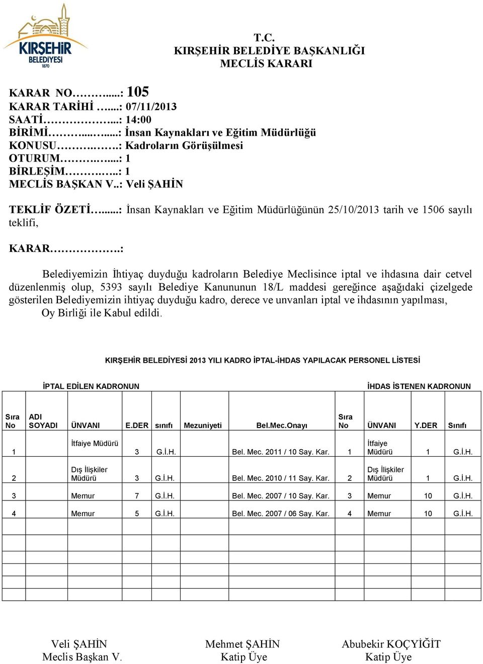 sayılı Belediye Kanununun 18/L maddesi gereğince aşağıdaki çizelgede gösterilen Belediyemizin ihtiyaç duyduğu kadro, derece ve unvanları iptal ve ihdasının yapılması, Oy Birliği ile Kabul edildi.