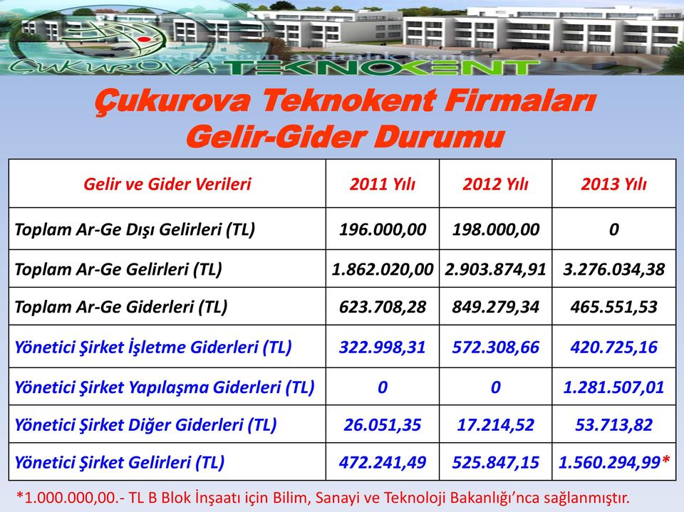 551,53 Yönetici Şirket İşletme Giderleri (TL) 322.998,31 572.308,66 420.725,16 Yönetici Şirket Yapılaşma Giderleri (TL) 0 0 1.281.