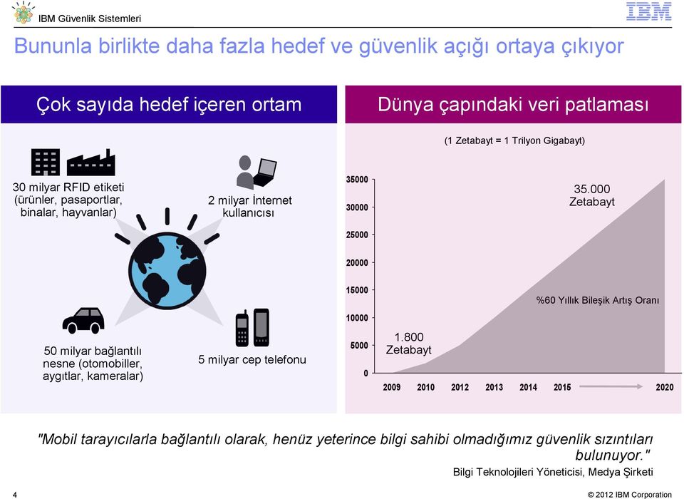 000 Zetabayt 30000 25000 20000 15000 %60 Yıllık Bileşik Artış Oranı 10000 50 milyar bağlantılı nesne (otomobiller, aygıtlar, kameralar) 5000 5 milyar cep