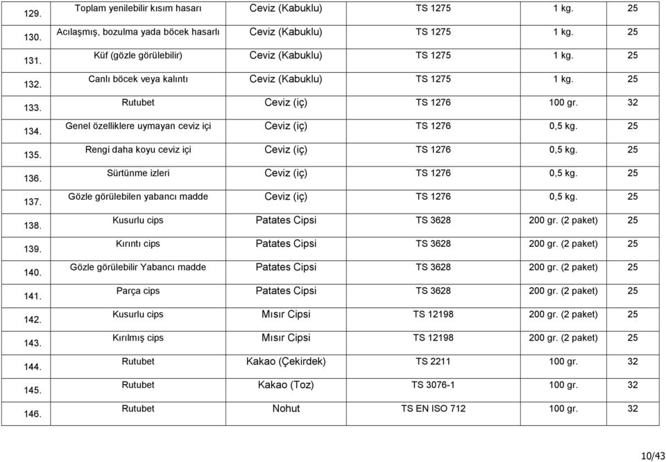 25 Rutubet Ceviz (iç) TS 1276 100 gr. 32 Genel özelliklere uymayan ceviz içi Ceviz (iç) TS 1276 0,5 kg. 25 Rengi daha koyu ceviz içi Ceviz (iç) TS 1276 0,5 kg.