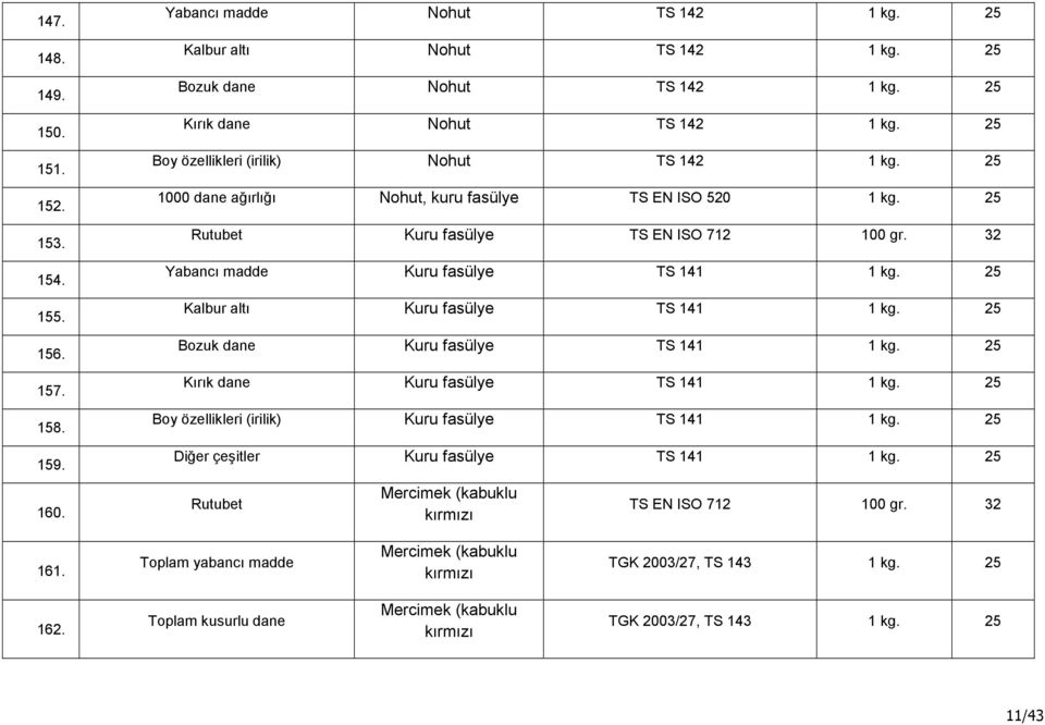 32 Yabancı madde Kuru fasülye TS 141 1 kg. 25 Kalbur altı Kuru fasülye TS 141 1 kg. 25 Bozuk dane Kuru fasülye TS 141 1 kg. 25 Kırık dane Kuru fasülye TS 141 1 kg.