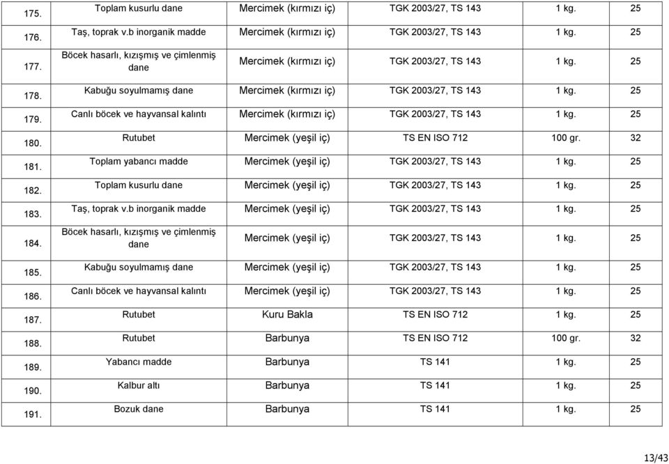 25 Canlı böcek ve hayvansal kalıntı Mercimek (kırmızı iç) TGK 2003/27, TS 143 1 kg. 25 Rutubet Mercimek (yeşil iç) TS EN ISO 712 100 gr.