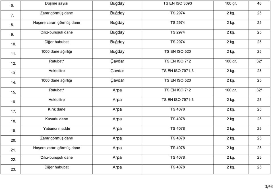 25 Rutubet* Çavdar TS EN ISO 712 100 gr. 32* Hektolitre Çavdar TS EN ISO 7971-3 2 kg. 25 1000 dane ağırlığı Çavdar TS EN ISO 520 2 kg. 25 Rutubet* Arpa TS EN ISO 712 100 gr.