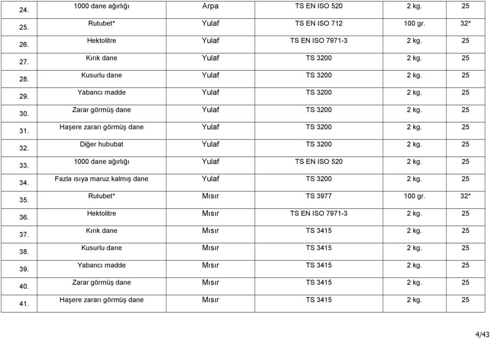 25 Diğer hububat Yulaf TS 3200 2 kg. 25 1000 dane ağırlığı Yulaf TS EN ISO 520 2 kg. 25 Fazla ısıya maruz kalmış dane Yulaf TS 3200 2 kg. 25 Rutubet* Mısır TS 3977 100 gr.