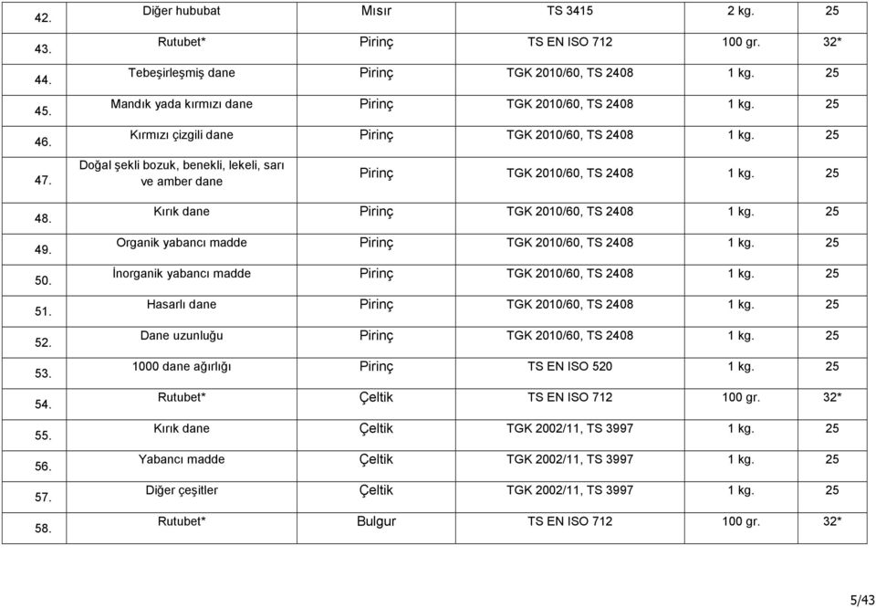 Doğal şekli bozuk, benekli, lekeli, sarı ve amber dane Pirinç TGK 2010/60, TS 2408 1 kg. 25 48. 49. 50. 51. 52. 53. 54. 55. 56. 57. 58. Kırık dane Pirinç TGK 2010/60, TS 2408 1 kg.