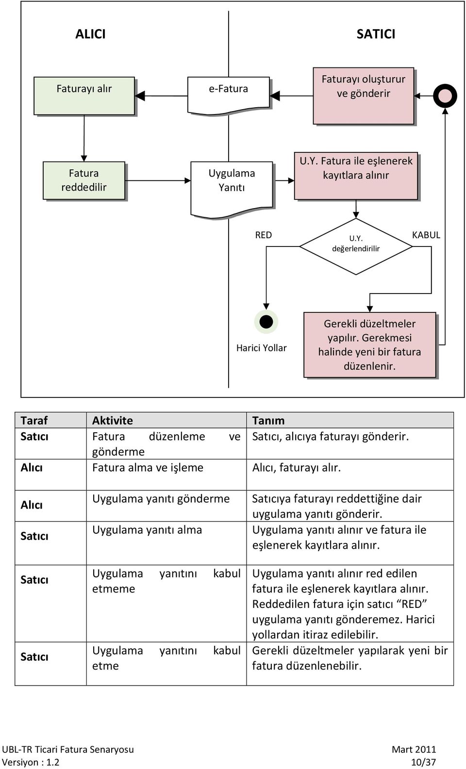 Alıcı Satıcı Satıcı Satıcı Uygulama yanıtı gönderme Uygulama yanıtı alma Uygulama yanıtını kabul etmeme Uygulama yanıtını kabul etme Satıcıya faturayı reddettiğine dair uygulama yanıtı gönderir.