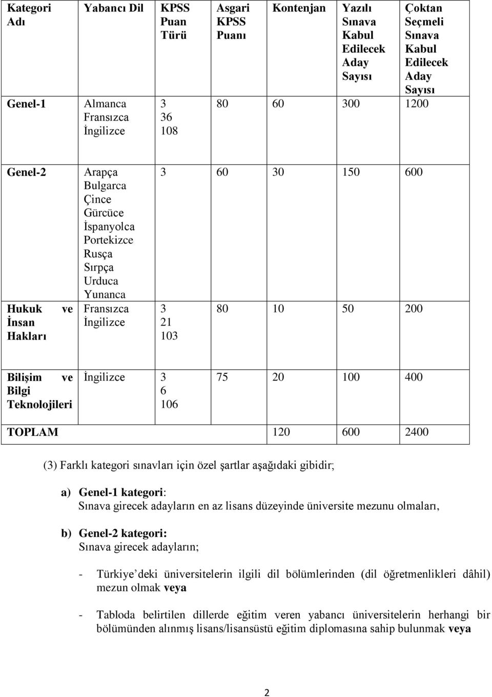 Teknolojileri İngilizce 6 106 75 20 100 400 TOPLAM 120 600 2400 () Farklı kategori sınavları için özel şartlar aşağıdaki gibidir; a) Genel-1 kategori: Sınava girecek adayların en az lisans düzeyinde