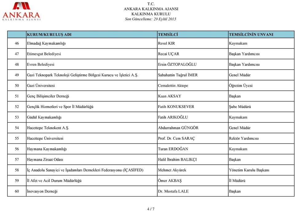 Sabahattin Tuğrul İMER Genel Müdür 50 Gazi Üniversitesi Cemalettin Aktepe Öğretim Üyesi 51 Genç Bilişimciler Derneği Kaan AKSAY Başkan 52 Gençlik Hizmetleri ve Spor İl Müdürlüğü Fatih KONUKSEVER Şube