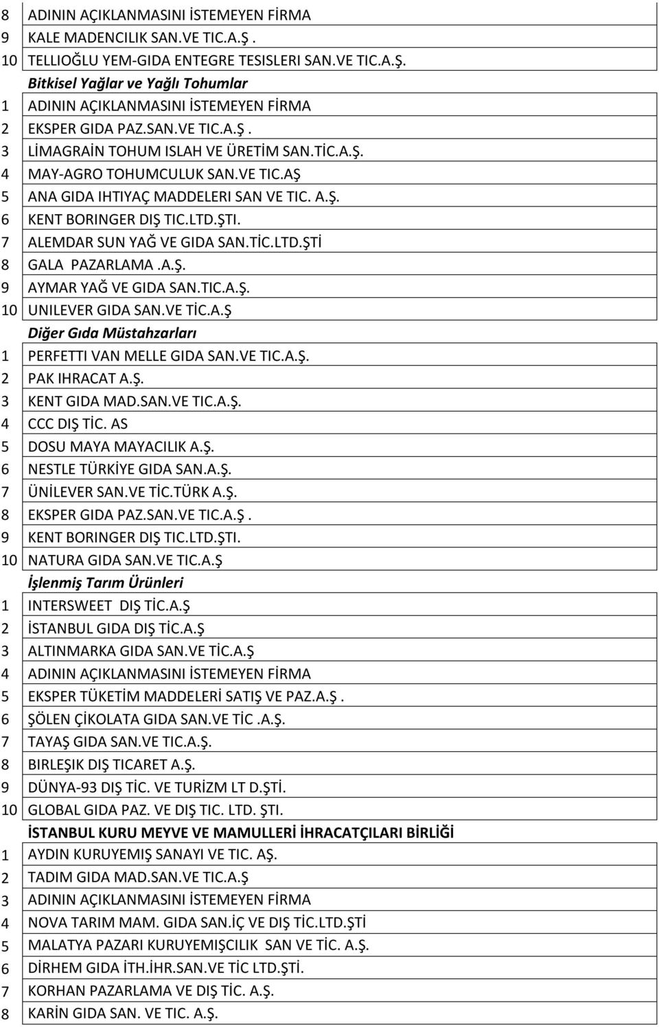 7 ALEMDAR SUN YAĞ VE GIDA SAN.TİC.LTD.ŞTİ 8 GALA PAZARLAMA.A.Ş. 9 AYMAR YAĞ VE GIDA SAN.TIC.A.Ş. 10 UNILEVER GIDA SAN.VE TİC.A.Ş Diğer Gıda Müstahzarları 1 PERFETTI VAN MELLE GIDA SAN.VE TIC.A.Ş. 2 PAK IHRACAT A.