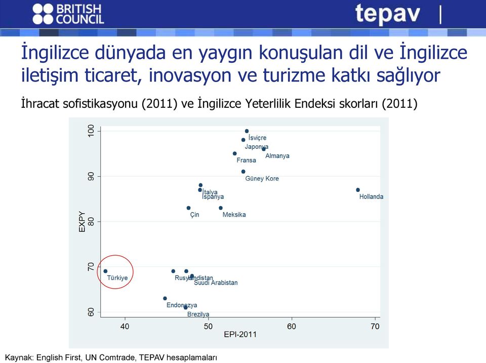 İhracat sofistikasyonu (2011) ve İngilizce Yeterlilik