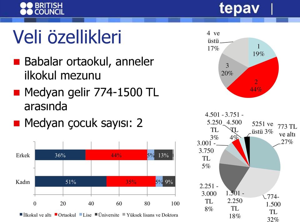 250 TL 3% 3.001-3.750 TL 5% 3 20% 3.751-4.