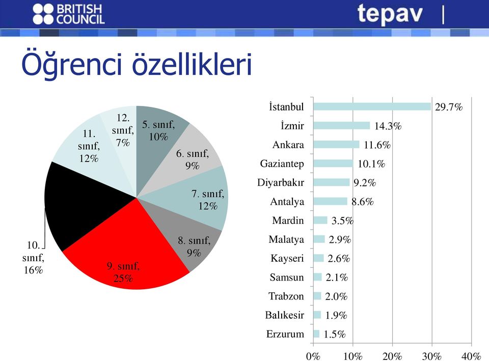 sınıf, 12% Diyarbakır Antalya Mardin 9.2% 8.6% 3.5% 10. sınıf, 16% 9.