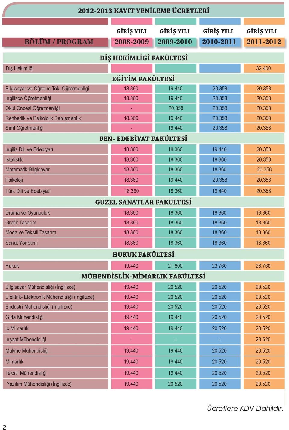 360 19.440 20.358 20.358 Sınıf Öğretmenliği - 19.440 20.358 20.358 FEN- EDEBİYAT FAKÜLTESİ İngiliz Dili ve Edebiyatı 18.360 18.360 19.440 20.358 İstatistik 18.360 18.360 18.360 20.